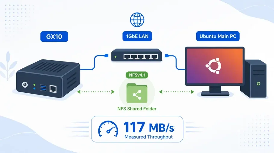 GX10 서버와 Ubuntu 메인 PC 사이의 NFS 공유폴더 설정과 1GbE LAN 벤치마크